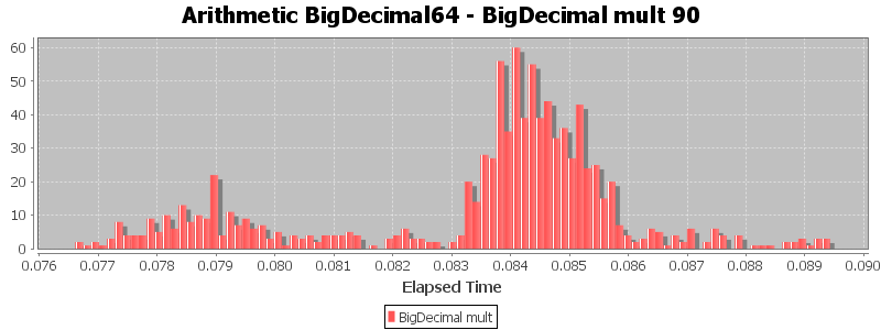 Arithmetic BigDecimal64 - BigDecimal mult 90